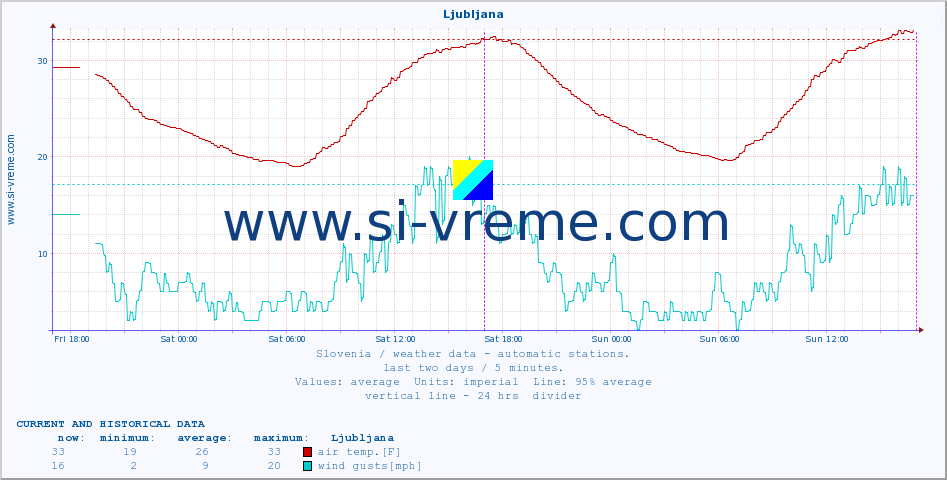  :: Ljubljana :: air temp. | humi- dity | wind dir. | wind speed | wind gusts | air pressure | precipi- tation | sun strength | soil temp. 5cm / 2in | soil temp. 10cm / 4in | soil temp. 20cm / 8in | soil temp. 30cm / 12in | soil temp. 50cm / 20in :: last two days / 5 minutes.