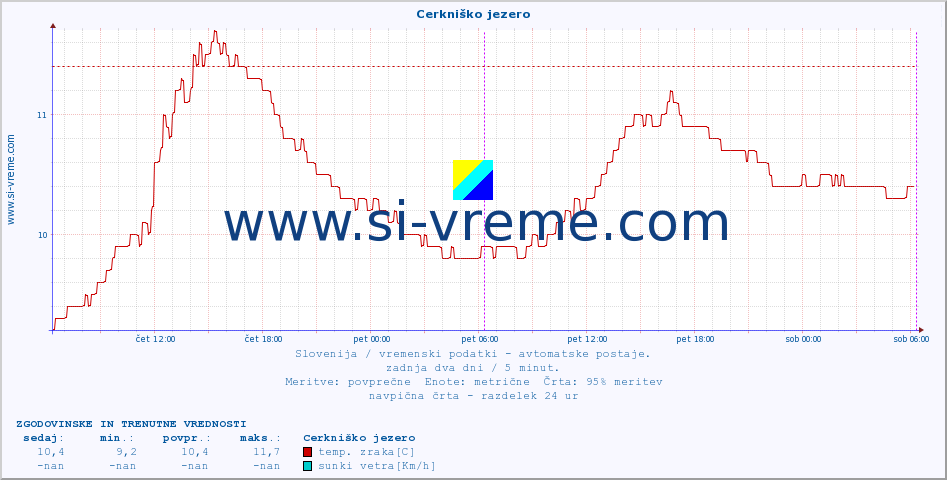 POVPREČJE :: Cerkniško jezero :: temp. zraka | vlaga | smer vetra | hitrost vetra | sunki vetra | tlak | padavine | sonce | temp. tal  5cm | temp. tal 10cm | temp. tal 20cm | temp. tal 30cm | temp. tal 50cm :: zadnja dva dni / 5 minut.