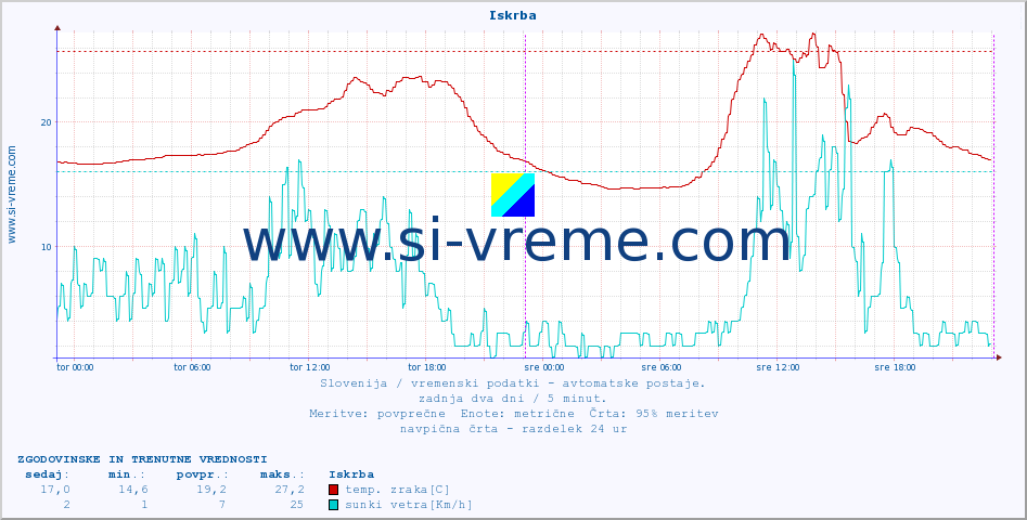 POVPREČJE :: Iskrba :: temp. zraka | vlaga | smer vetra | hitrost vetra | sunki vetra | tlak | padavine | sonce | temp. tal  5cm | temp. tal 10cm | temp. tal 20cm | temp. tal 30cm | temp. tal 50cm :: zadnja dva dni / 5 minut.