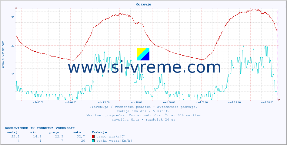 POVPREČJE :: Kočevje :: temp. zraka | vlaga | smer vetra | hitrost vetra | sunki vetra | tlak | padavine | sonce | temp. tal  5cm | temp. tal 10cm | temp. tal 20cm | temp. tal 30cm | temp. tal 50cm :: zadnja dva dni / 5 minut.