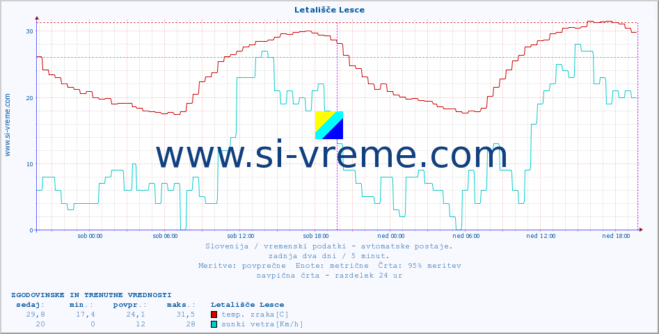 POVPREČJE :: Letališče Lesce :: temp. zraka | vlaga | smer vetra | hitrost vetra | sunki vetra | tlak | padavine | sonce | temp. tal  5cm | temp. tal 10cm | temp. tal 20cm | temp. tal 30cm | temp. tal 50cm :: zadnja dva dni / 5 minut.