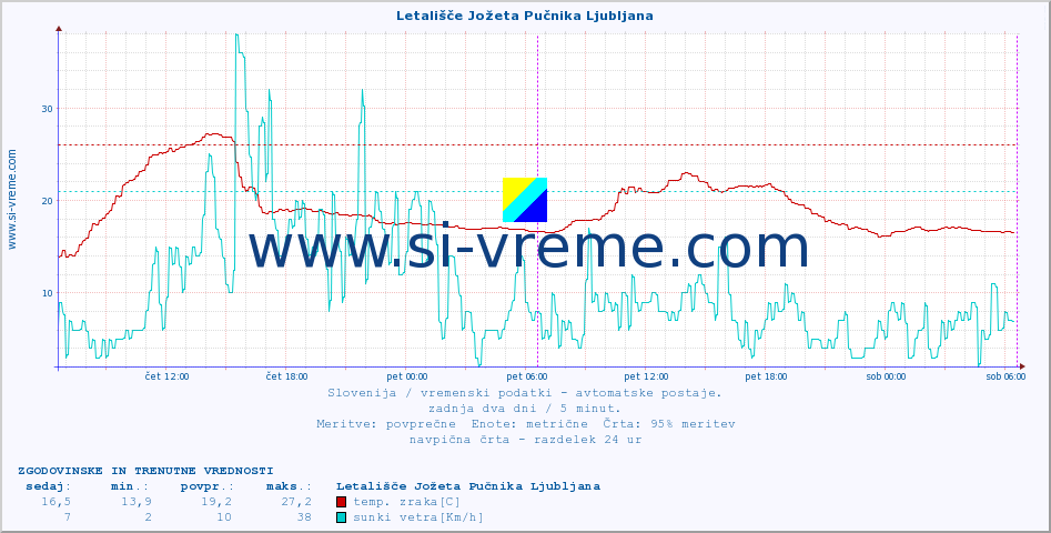 POVPREČJE :: Letališče Jožeta Pučnika Ljubljana :: temp. zraka | vlaga | smer vetra | hitrost vetra | sunki vetra | tlak | padavine | sonce | temp. tal  5cm | temp. tal 10cm | temp. tal 20cm | temp. tal 30cm | temp. tal 50cm :: zadnja dva dni / 5 minut.