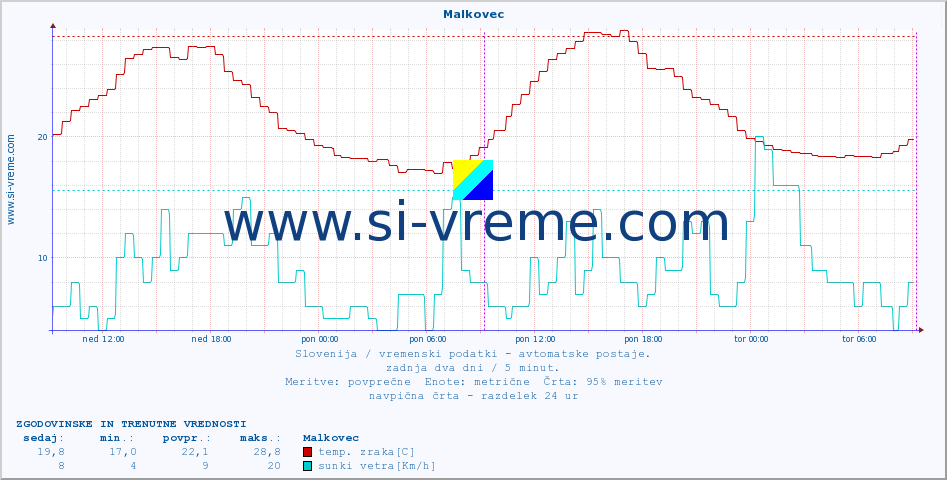 POVPREČJE :: Malkovec :: temp. zraka | vlaga | smer vetra | hitrost vetra | sunki vetra | tlak | padavine | sonce | temp. tal  5cm | temp. tal 10cm | temp. tal 20cm | temp. tal 30cm | temp. tal 50cm :: zadnja dva dni / 5 minut.