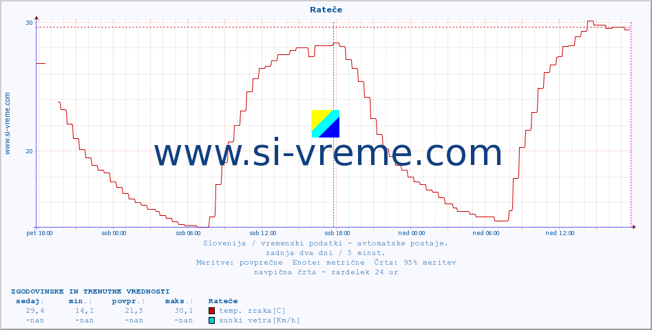 POVPREČJE :: Rateče :: temp. zraka | vlaga | smer vetra | hitrost vetra | sunki vetra | tlak | padavine | sonce | temp. tal  5cm | temp. tal 10cm | temp. tal 20cm | temp. tal 30cm | temp. tal 50cm :: zadnja dva dni / 5 minut.