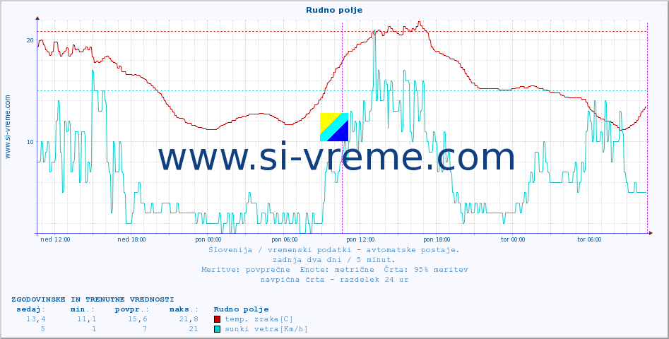 POVPREČJE :: Rudno polje :: temp. zraka | vlaga | smer vetra | hitrost vetra | sunki vetra | tlak | padavine | sonce | temp. tal  5cm | temp. tal 10cm | temp. tal 20cm | temp. tal 30cm | temp. tal 50cm :: zadnja dva dni / 5 minut.