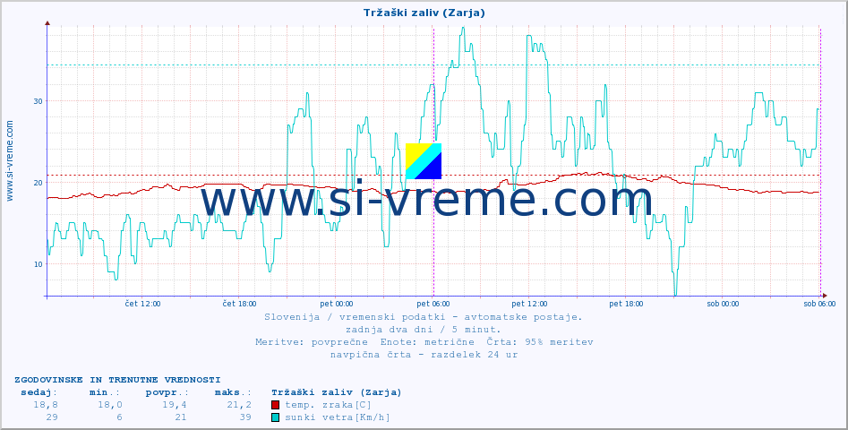 POVPREČJE :: Tržaški zaliv (Zarja) :: temp. zraka | vlaga | smer vetra | hitrost vetra | sunki vetra | tlak | padavine | sonce | temp. tal  5cm | temp. tal 10cm | temp. tal 20cm | temp. tal 30cm | temp. tal 50cm :: zadnja dva dni / 5 minut.