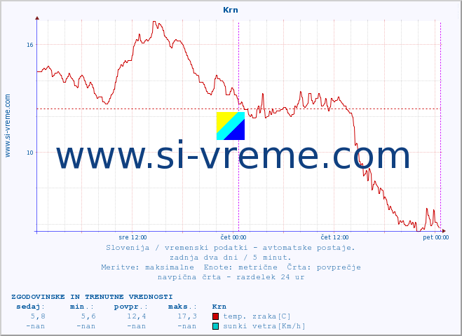 POVPREČJE :: Krn :: temp. zraka | vlaga | smer vetra | hitrost vetra | sunki vetra | tlak | padavine | sonce | temp. tal  5cm | temp. tal 10cm | temp. tal 20cm | temp. tal 30cm | temp. tal 50cm :: zadnja dva dni / 5 minut.