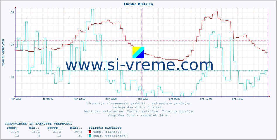 POVPREČJE :: Ilirska Bistrica :: temp. zraka | vlaga | smer vetra | hitrost vetra | sunki vetra | tlak | padavine | sonce | temp. tal  5cm | temp. tal 10cm | temp. tal 20cm | temp. tal 30cm | temp. tal 50cm :: zadnja dva dni / 5 minut.