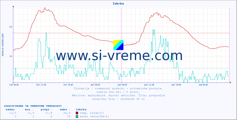 POVPREČJE :: Iskrba :: temp. zraka | vlaga | smer vetra | hitrost vetra | sunki vetra | tlak | padavine | sonce | temp. tal  5cm | temp. tal 10cm | temp. tal 20cm | temp. tal 30cm | temp. tal 50cm :: zadnja dva dni / 5 minut.