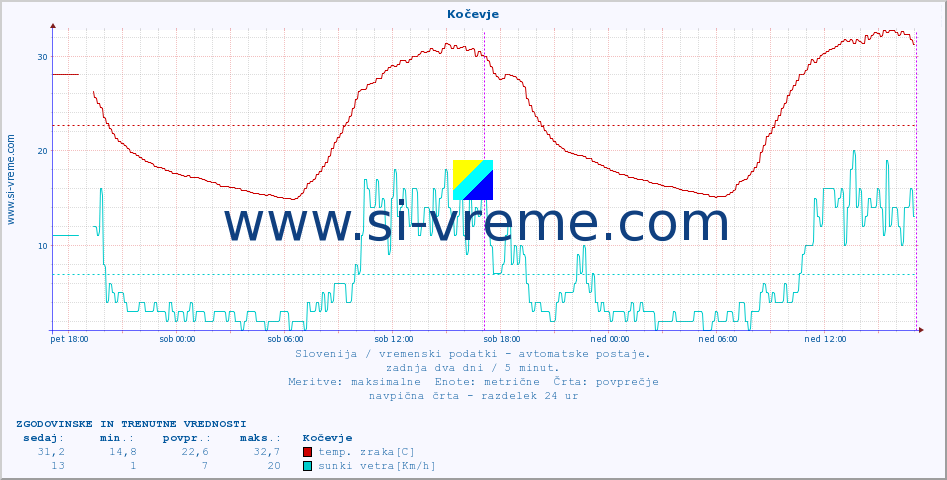 POVPREČJE :: Kočevje :: temp. zraka | vlaga | smer vetra | hitrost vetra | sunki vetra | tlak | padavine | sonce | temp. tal  5cm | temp. tal 10cm | temp. tal 20cm | temp. tal 30cm | temp. tal 50cm :: zadnja dva dni / 5 minut.