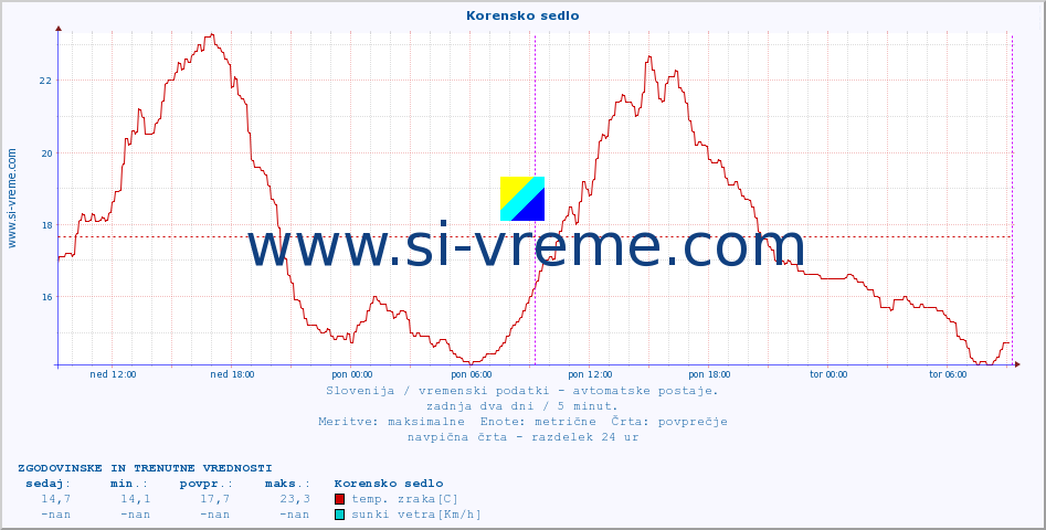 POVPREČJE :: Korensko sedlo :: temp. zraka | vlaga | smer vetra | hitrost vetra | sunki vetra | tlak | padavine | sonce | temp. tal  5cm | temp. tal 10cm | temp. tal 20cm | temp. tal 30cm | temp. tal 50cm :: zadnja dva dni / 5 minut.