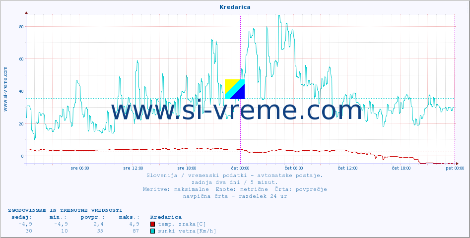POVPREČJE :: Kredarica :: temp. zraka | vlaga | smer vetra | hitrost vetra | sunki vetra | tlak | padavine | sonce | temp. tal  5cm | temp. tal 10cm | temp. tal 20cm | temp. tal 30cm | temp. tal 50cm :: zadnja dva dni / 5 minut.