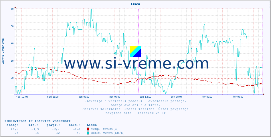 POVPREČJE :: Lisca :: temp. zraka | vlaga | smer vetra | hitrost vetra | sunki vetra | tlak | padavine | sonce | temp. tal  5cm | temp. tal 10cm | temp. tal 20cm | temp. tal 30cm | temp. tal 50cm :: zadnja dva dni / 5 minut.