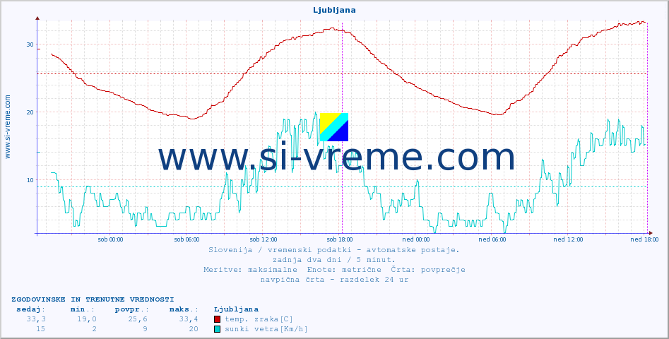 POVPREČJE :: Ljubljana :: temp. zraka | vlaga | smer vetra | hitrost vetra | sunki vetra | tlak | padavine | sonce | temp. tal  5cm | temp. tal 10cm | temp. tal 20cm | temp. tal 30cm | temp. tal 50cm :: zadnja dva dni / 5 minut.
