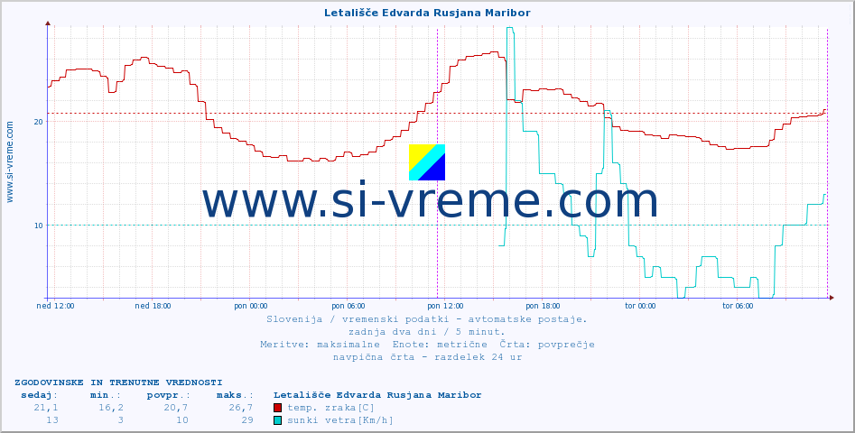 POVPREČJE :: Letališče Edvarda Rusjana Maribor :: temp. zraka | vlaga | smer vetra | hitrost vetra | sunki vetra | tlak | padavine | sonce | temp. tal  5cm | temp. tal 10cm | temp. tal 20cm | temp. tal 30cm | temp. tal 50cm :: zadnja dva dni / 5 minut.