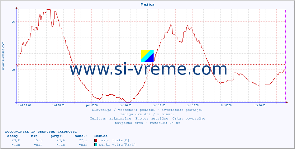 POVPREČJE :: Mežica :: temp. zraka | vlaga | smer vetra | hitrost vetra | sunki vetra | tlak | padavine | sonce | temp. tal  5cm | temp. tal 10cm | temp. tal 20cm | temp. tal 30cm | temp. tal 50cm :: zadnja dva dni / 5 minut.