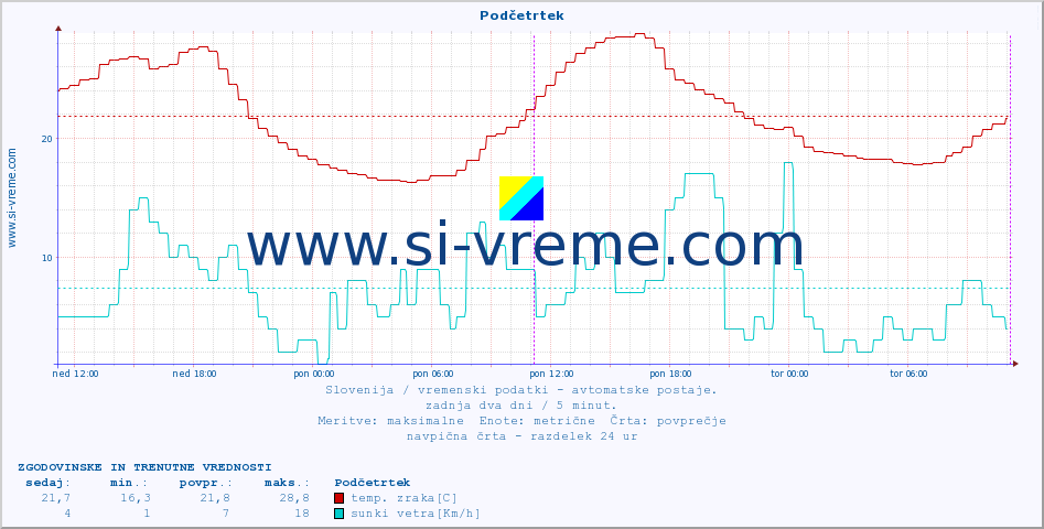 POVPREČJE :: Podčetrtek :: temp. zraka | vlaga | smer vetra | hitrost vetra | sunki vetra | tlak | padavine | sonce | temp. tal  5cm | temp. tal 10cm | temp. tal 20cm | temp. tal 30cm | temp. tal 50cm :: zadnja dva dni / 5 minut.