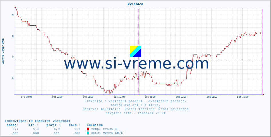 POVPREČJE :: Zelenica :: temp. zraka | vlaga | smer vetra | hitrost vetra | sunki vetra | tlak | padavine | sonce | temp. tal  5cm | temp. tal 10cm | temp. tal 20cm | temp. tal 30cm | temp. tal 50cm :: zadnja dva dni / 5 minut.