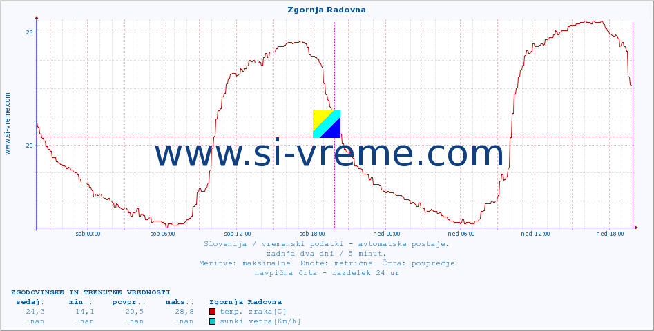 POVPREČJE :: Zgornja Radovna :: temp. zraka | vlaga | smer vetra | hitrost vetra | sunki vetra | tlak | padavine | sonce | temp. tal  5cm | temp. tal 10cm | temp. tal 20cm | temp. tal 30cm | temp. tal 50cm :: zadnja dva dni / 5 minut.