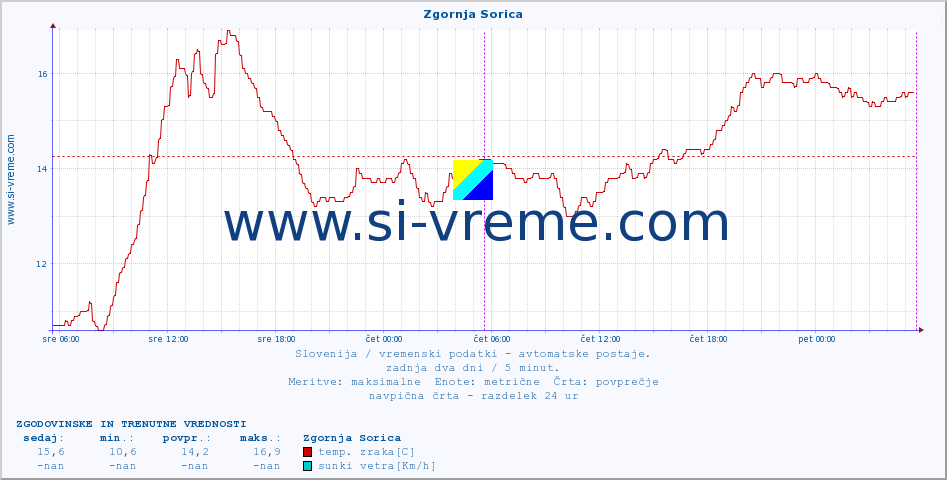 POVPREČJE :: Zgornja Sorica :: temp. zraka | vlaga | smer vetra | hitrost vetra | sunki vetra | tlak | padavine | sonce | temp. tal  5cm | temp. tal 10cm | temp. tal 20cm | temp. tal 30cm | temp. tal 50cm :: zadnja dva dni / 5 minut.