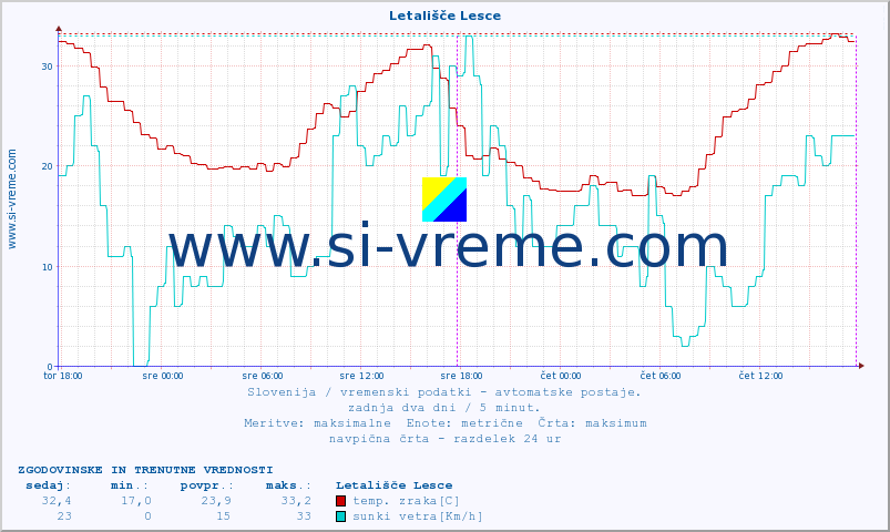 POVPREČJE :: Letališče Lesce :: temp. zraka | vlaga | smer vetra | hitrost vetra | sunki vetra | tlak | padavine | sonce | temp. tal  5cm | temp. tal 10cm | temp. tal 20cm | temp. tal 30cm | temp. tal 50cm :: zadnja dva dni / 5 minut.