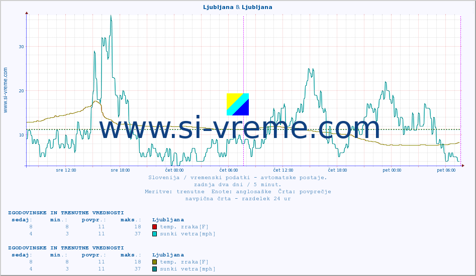 POVPREČJE :: Ljubljana & Ljubljana :: temp. zraka | vlaga | smer vetra | hitrost vetra | sunki vetra | tlak | padavine | sonce | temp. tal  5cm | temp. tal 10cm | temp. tal 20cm | temp. tal 30cm | temp. tal 50cm :: zadnja dva dni / 5 minut.