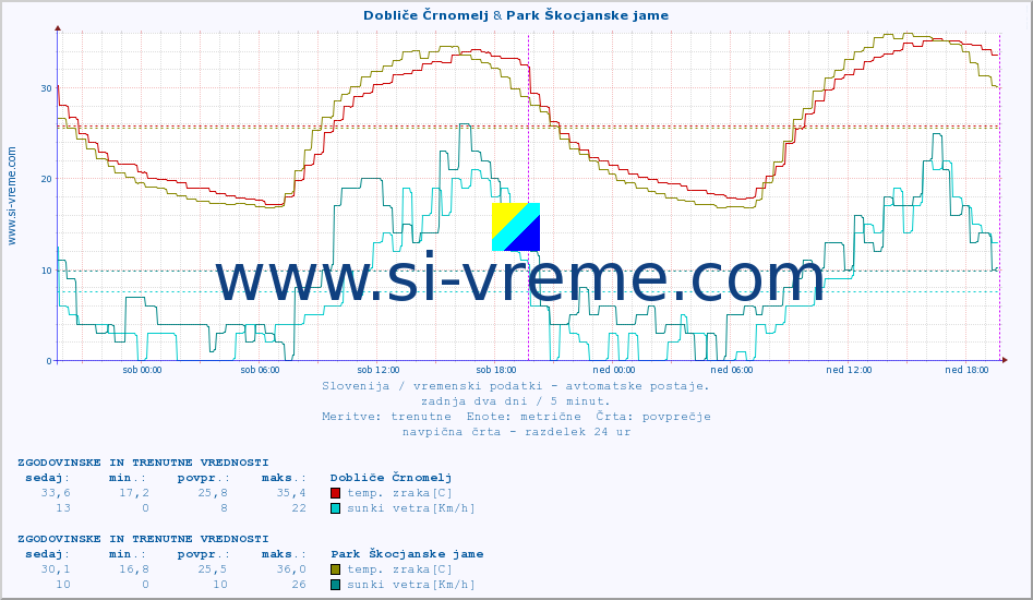 POVPREČJE :: Dobliče Črnomelj & Park Škocjanske jame :: temp. zraka | vlaga | smer vetra | hitrost vetra | sunki vetra | tlak | padavine | sonce | temp. tal  5cm | temp. tal 10cm | temp. tal 20cm | temp. tal 30cm | temp. tal 50cm :: zadnja dva dni / 5 minut.