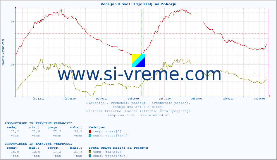 POVPREČJE :: Vedrijan & Sveti Trije Kralji na Pohorju :: temp. zraka | vlaga | smer vetra | hitrost vetra | sunki vetra | tlak | padavine | sonce | temp. tal  5cm | temp. tal 10cm | temp. tal 20cm | temp. tal 30cm | temp. tal 50cm :: zadnja dva dni / 5 minut.