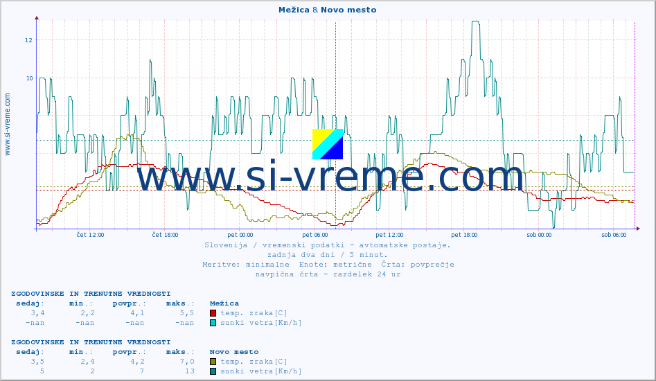 POVPREČJE :: Mežica & Novo mesto :: temp. zraka | vlaga | smer vetra | hitrost vetra | sunki vetra | tlak | padavine | sonce | temp. tal  5cm | temp. tal 10cm | temp. tal 20cm | temp. tal 30cm | temp. tal 50cm :: zadnja dva dni / 5 minut.