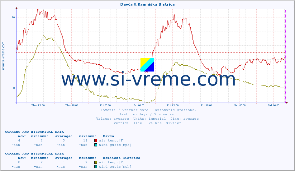  :: Davča & Kamniška Bistrica :: air temp. | humi- dity | wind dir. | wind speed | wind gusts | air pressure | precipi- tation | sun strength | soil temp. 5cm / 2in | soil temp. 10cm / 4in | soil temp. 20cm / 8in | soil temp. 30cm / 12in | soil temp. 50cm / 20in :: last two days / 5 minutes.