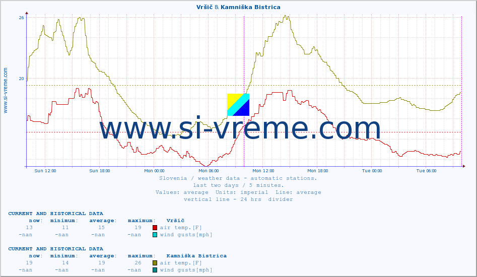  :: Vršič & Kamniška Bistrica :: air temp. | humi- dity | wind dir. | wind speed | wind gusts | air pressure | precipi- tation | sun strength | soil temp. 5cm / 2in | soil temp. 10cm / 4in | soil temp. 20cm / 8in | soil temp. 30cm / 12in | soil temp. 50cm / 20in :: last two days / 5 minutes.