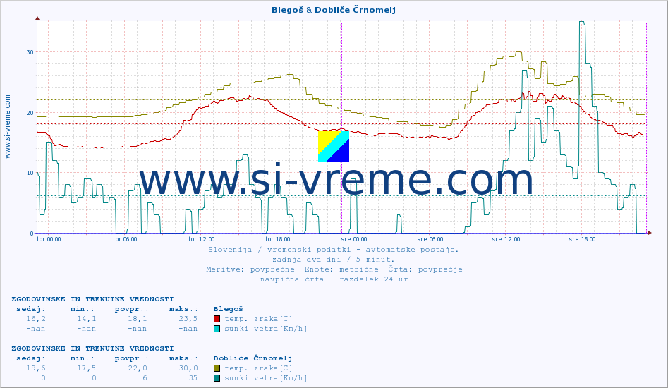 POVPREČJE :: Blegoš & Dobliče Črnomelj :: temp. zraka | vlaga | smer vetra | hitrost vetra | sunki vetra | tlak | padavine | sonce | temp. tal  5cm | temp. tal 10cm | temp. tal 20cm | temp. tal 30cm | temp. tal 50cm :: zadnja dva dni / 5 minut.