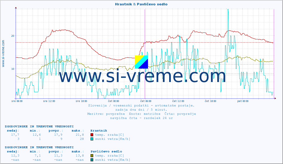 POVPREČJE :: Hrastnik & Pavličevo sedlo :: temp. zraka | vlaga | smer vetra | hitrost vetra | sunki vetra | tlak | padavine | sonce | temp. tal  5cm | temp. tal 10cm | temp. tal 20cm | temp. tal 30cm | temp. tal 50cm :: zadnja dva dni / 5 minut.