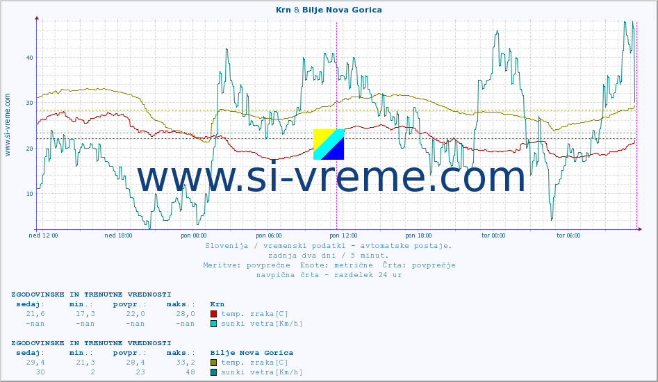 POVPREČJE :: Krn & Bilje Nova Gorica :: temp. zraka | vlaga | smer vetra | hitrost vetra | sunki vetra | tlak | padavine | sonce | temp. tal  5cm | temp. tal 10cm | temp. tal 20cm | temp. tal 30cm | temp. tal 50cm :: zadnja dva dni / 5 minut.