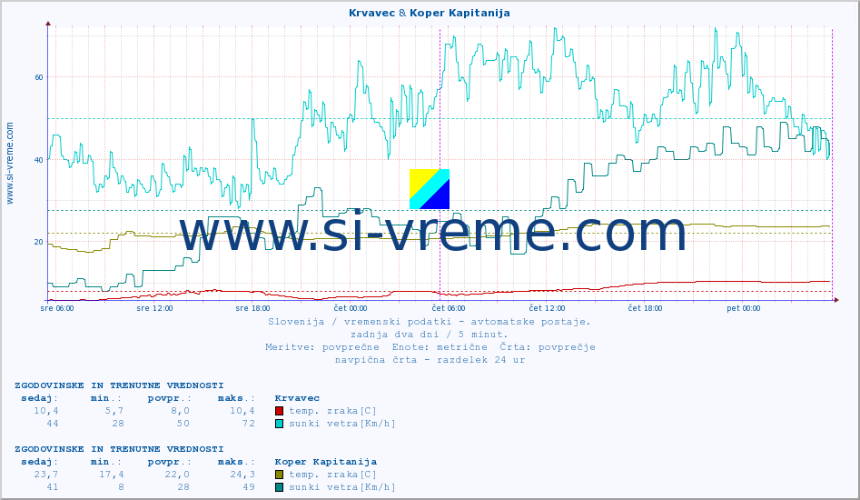 POVPREČJE :: Krvavec & Koper Kapitanija :: temp. zraka | vlaga | smer vetra | hitrost vetra | sunki vetra | tlak | padavine | sonce | temp. tal  5cm | temp. tal 10cm | temp. tal 20cm | temp. tal 30cm | temp. tal 50cm :: zadnja dva dni / 5 minut.