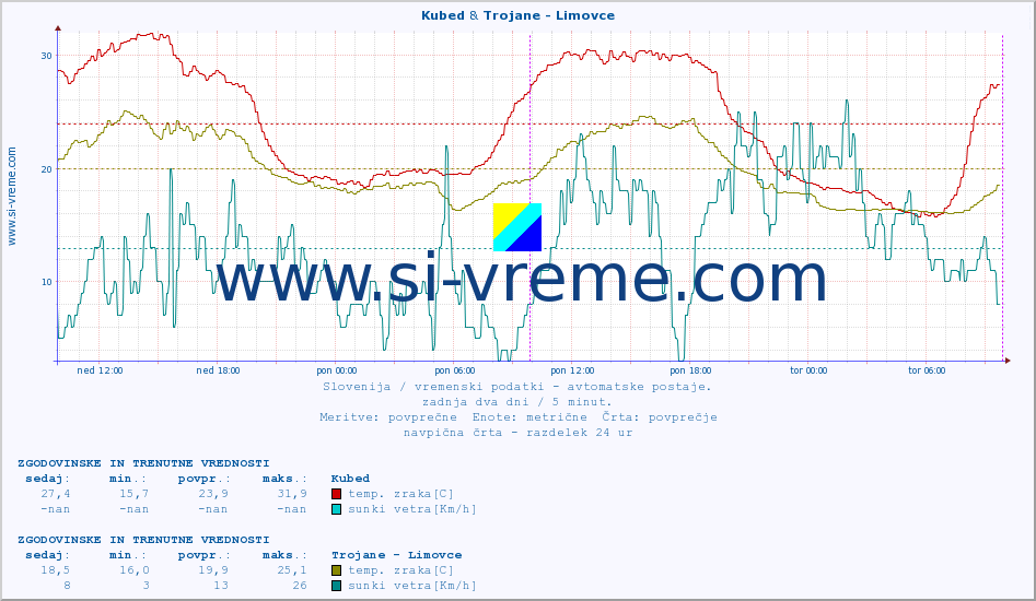 POVPREČJE :: Kubed & Trojane - Limovce :: temp. zraka | vlaga | smer vetra | hitrost vetra | sunki vetra | tlak | padavine | sonce | temp. tal  5cm | temp. tal 10cm | temp. tal 20cm | temp. tal 30cm | temp. tal 50cm :: zadnja dva dni / 5 minut.