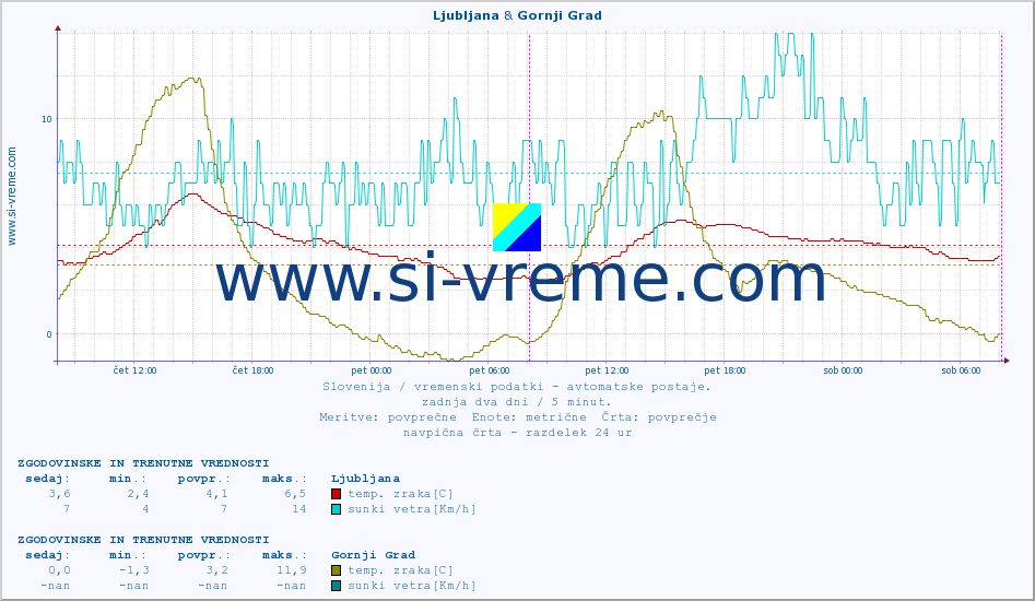 POVPREČJE :: Ljubljana & Gornji Grad :: temp. zraka | vlaga | smer vetra | hitrost vetra | sunki vetra | tlak | padavine | sonce | temp. tal  5cm | temp. tal 10cm | temp. tal 20cm | temp. tal 30cm | temp. tal 50cm :: zadnja dva dni / 5 minut.