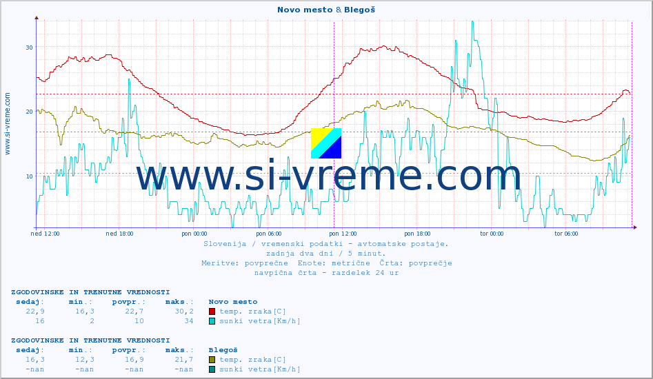 POVPREČJE :: Novo mesto & Blegoš :: temp. zraka | vlaga | smer vetra | hitrost vetra | sunki vetra | tlak | padavine | sonce | temp. tal  5cm | temp. tal 10cm | temp. tal 20cm | temp. tal 30cm | temp. tal 50cm :: zadnja dva dni / 5 minut.