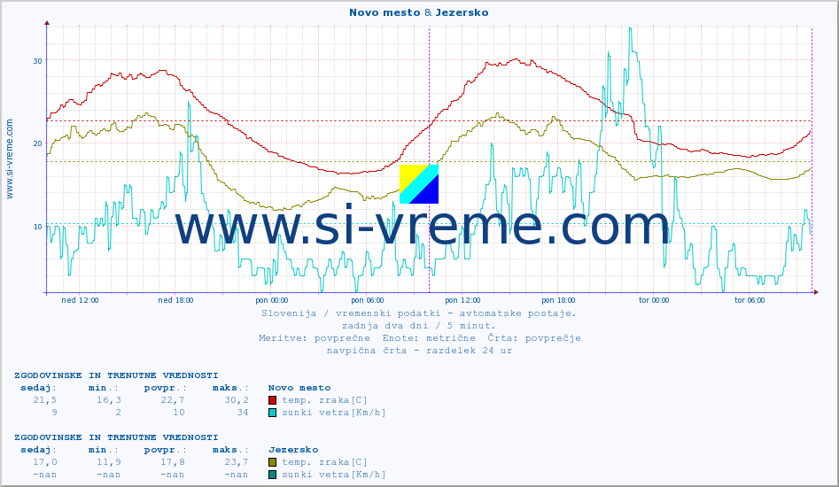 POVPREČJE :: Novo mesto & Jezersko :: temp. zraka | vlaga | smer vetra | hitrost vetra | sunki vetra | tlak | padavine | sonce | temp. tal  5cm | temp. tal 10cm | temp. tal 20cm | temp. tal 30cm | temp. tal 50cm :: zadnja dva dni / 5 minut.