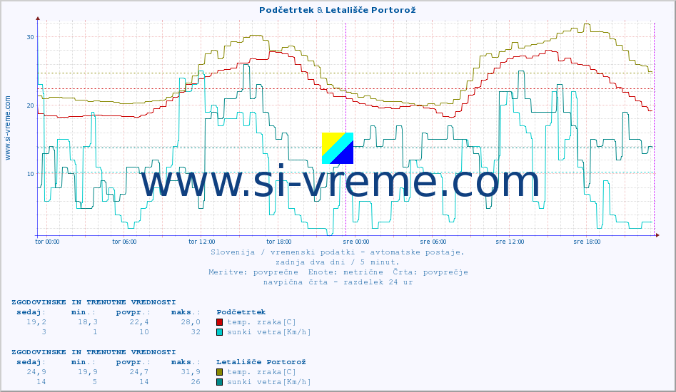 POVPREČJE :: Podčetrtek & Letališče Portorož :: temp. zraka | vlaga | smer vetra | hitrost vetra | sunki vetra | tlak | padavine | sonce | temp. tal  5cm | temp. tal 10cm | temp. tal 20cm | temp. tal 30cm | temp. tal 50cm :: zadnja dva dni / 5 minut.