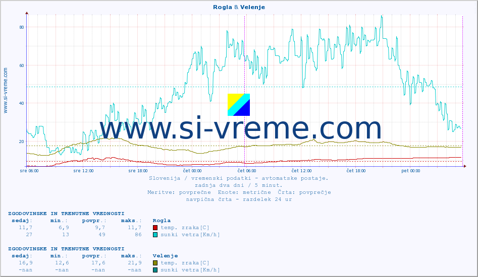 POVPREČJE :: Rogla & Velenje :: temp. zraka | vlaga | smer vetra | hitrost vetra | sunki vetra | tlak | padavine | sonce | temp. tal  5cm | temp. tal 10cm | temp. tal 20cm | temp. tal 30cm | temp. tal 50cm :: zadnja dva dni / 5 minut.