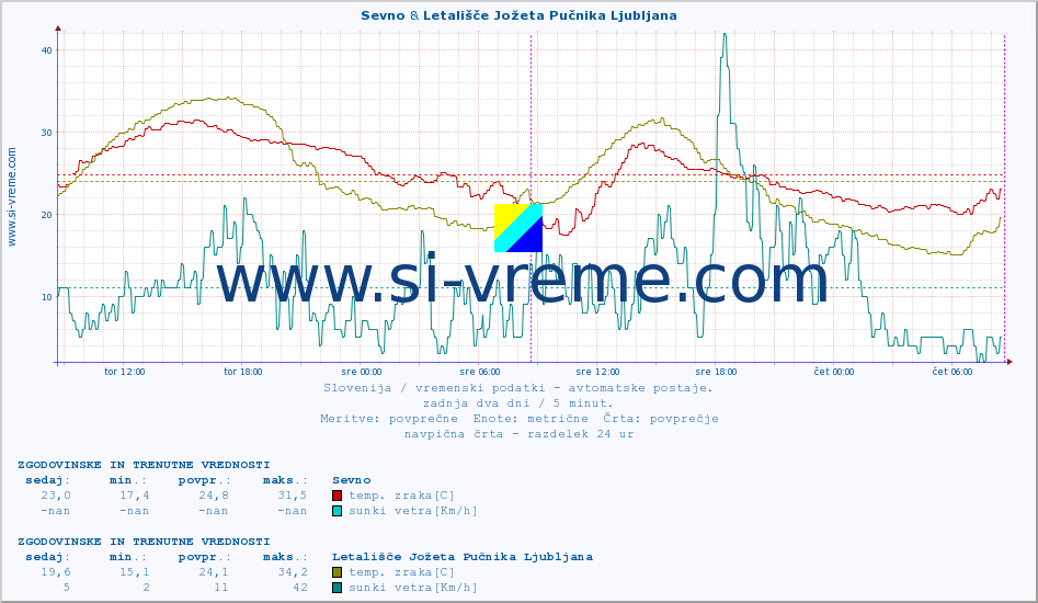 POVPREČJE :: Sevno & Letališče Jožeta Pučnika Ljubljana :: temp. zraka | vlaga | smer vetra | hitrost vetra | sunki vetra | tlak | padavine | sonce | temp. tal  5cm | temp. tal 10cm | temp. tal 20cm | temp. tal 30cm | temp. tal 50cm :: zadnja dva dni / 5 minut.