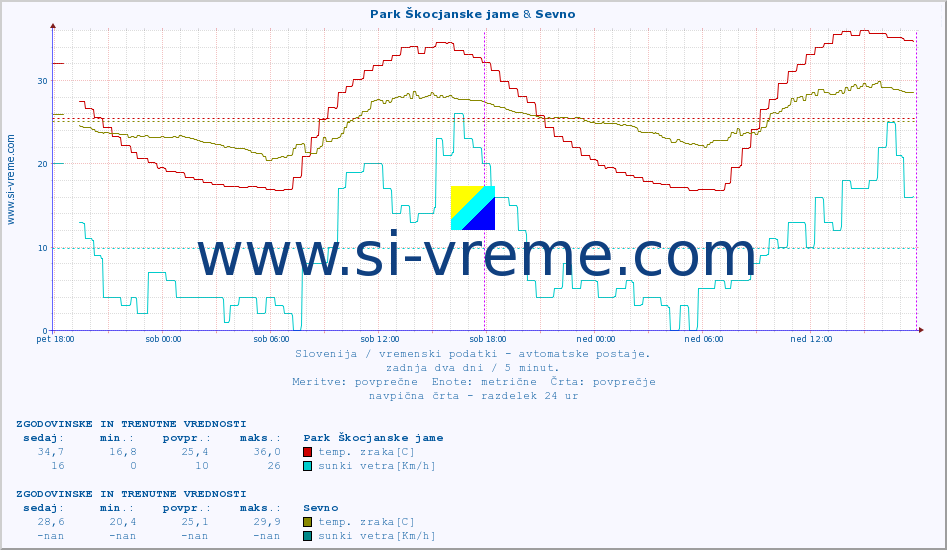 POVPREČJE :: Park Škocjanske jame & Sevno :: temp. zraka | vlaga | smer vetra | hitrost vetra | sunki vetra | tlak | padavine | sonce | temp. tal  5cm | temp. tal 10cm | temp. tal 20cm | temp. tal 30cm | temp. tal 50cm :: zadnja dva dni / 5 minut.