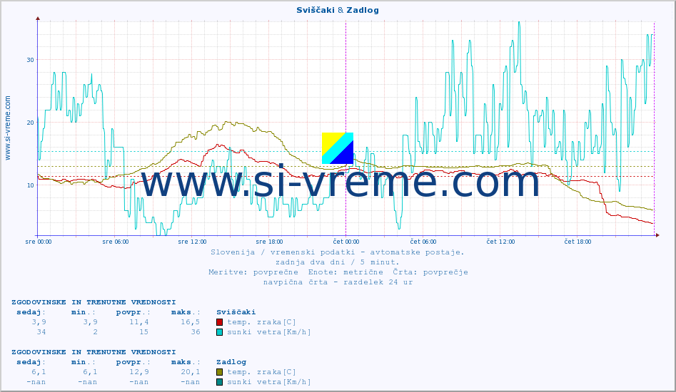 POVPREČJE :: Sviščaki & Zadlog :: temp. zraka | vlaga | smer vetra | hitrost vetra | sunki vetra | tlak | padavine | sonce | temp. tal  5cm | temp. tal 10cm | temp. tal 20cm | temp. tal 30cm | temp. tal 50cm :: zadnja dva dni / 5 minut.