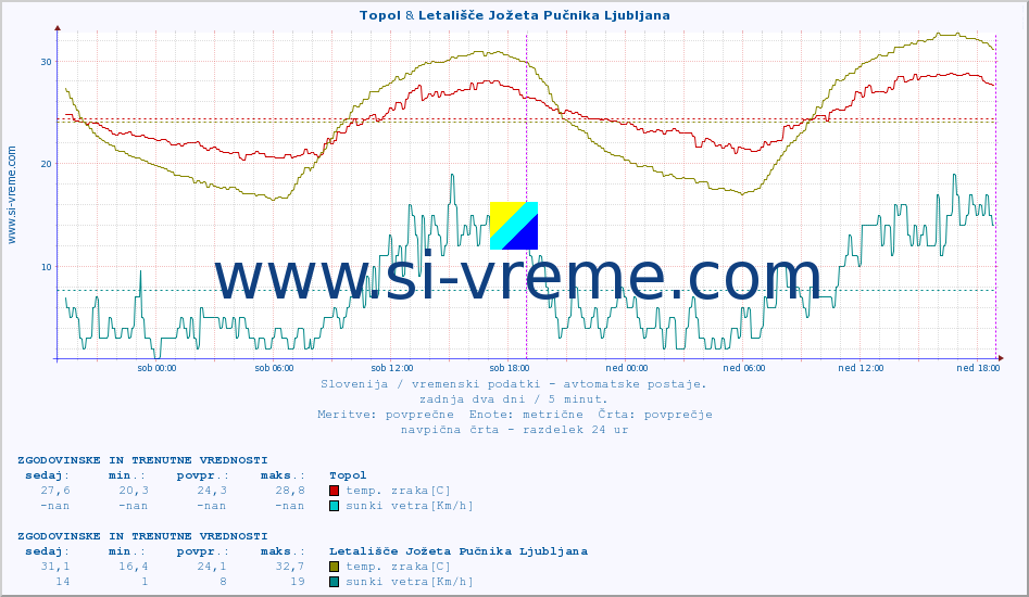 POVPREČJE :: Topol & Letališče Jožeta Pučnika Ljubljana :: temp. zraka | vlaga | smer vetra | hitrost vetra | sunki vetra | tlak | padavine | sonce | temp. tal  5cm | temp. tal 10cm | temp. tal 20cm | temp. tal 30cm | temp. tal 50cm :: zadnja dva dni / 5 minut.