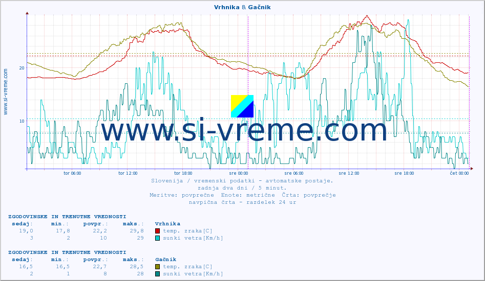 POVPREČJE :: Vrhnika & Gačnik :: temp. zraka | vlaga | smer vetra | hitrost vetra | sunki vetra | tlak | padavine | sonce | temp. tal  5cm | temp. tal 10cm | temp. tal 20cm | temp. tal 30cm | temp. tal 50cm :: zadnja dva dni / 5 minut.