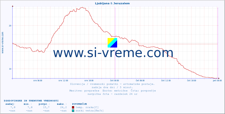 POVPREČJE :: Ljubljana & Jeruzalem :: temp. zraka | vlaga | smer vetra | hitrost vetra | sunki vetra | tlak | padavine | sonce | temp. tal  5cm | temp. tal 10cm | temp. tal 20cm | temp. tal 30cm | temp. tal 50cm :: zadnja dva dni / 5 minut.