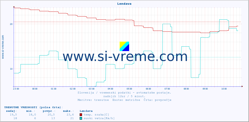 POVPREČJE :: Lendava :: temp. zraka | vlaga | smer vetra | hitrost vetra | sunki vetra | tlak | padavine | sonce | temp. tal  5cm | temp. tal 10cm | temp. tal 20cm | temp. tal 30cm | temp. tal 50cm :: zadnji dan / 5 minut.