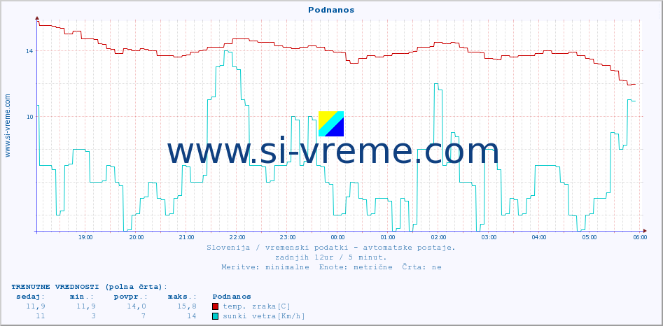 POVPREČJE :: Podnanos :: temp. zraka | vlaga | smer vetra | hitrost vetra | sunki vetra | tlak | padavine | sonce | temp. tal  5cm | temp. tal 10cm | temp. tal 20cm | temp. tal 30cm | temp. tal 50cm :: zadnji dan / 5 minut.