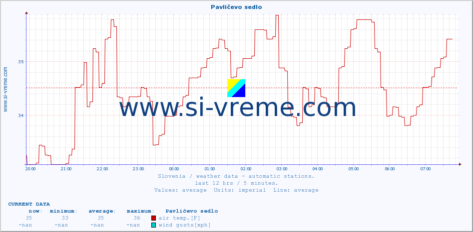 :: Pavličevo sedlo :: air temp. | humi- dity | wind dir. | wind speed | wind gusts | air pressure | precipi- tation | sun strength | soil temp. 5cm / 2in | soil temp. 10cm / 4in | soil temp. 20cm / 8in | soil temp. 30cm / 12in | soil temp. 50cm / 20in :: last day / 5 minutes.